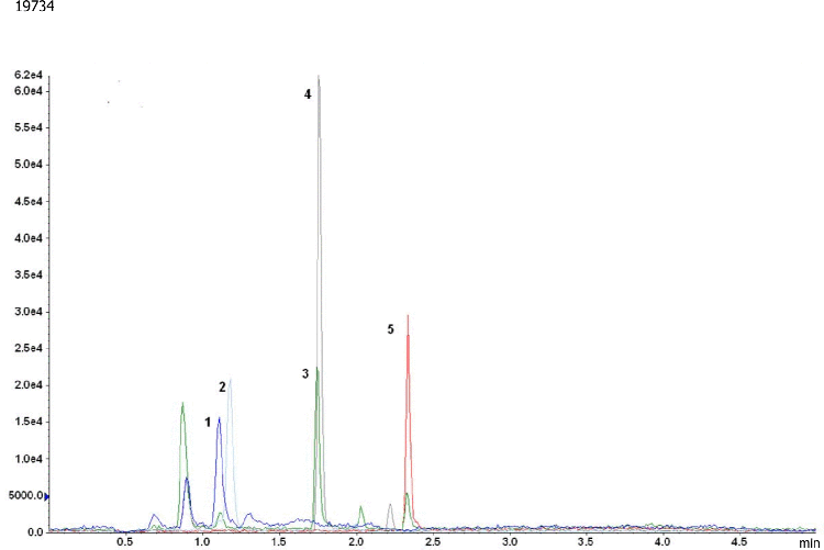 Nicotine and its Metabolites in Urine By LC/MS/MS Using Strata-X-C and Gemini-NX C18