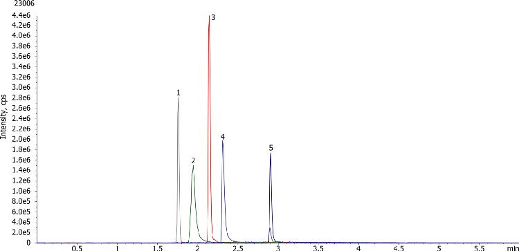 Nicotine & Metabolites on Kinetex 2.6µm Evo C18 100x3mm