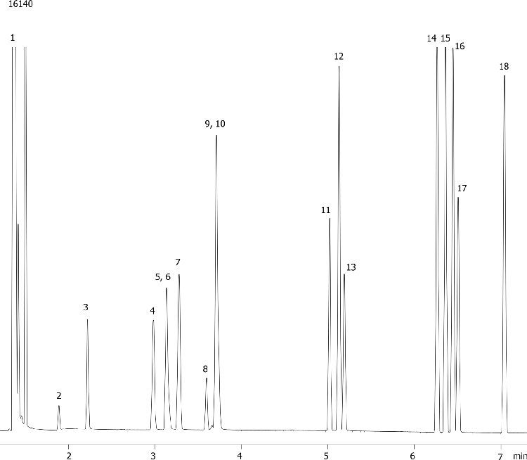 ASTM Method D5135-95: Solvent Analysis on ZB-WAXplus