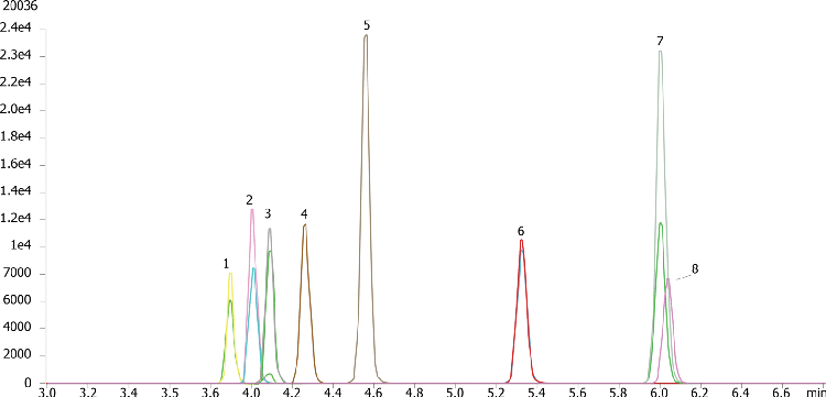 Sulfonamides in Meat by LC/MS/MS