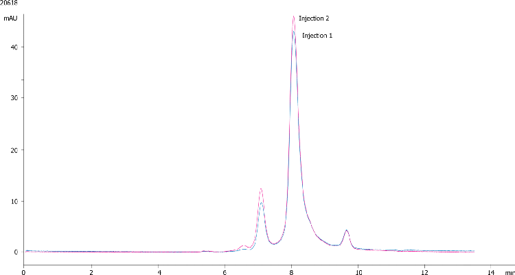 Yarra 3µm SEC-3000 Column Priming Example Ig-G + BSA
