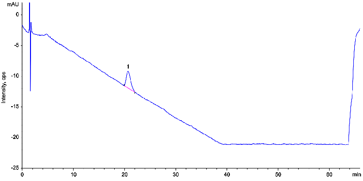 Lisinopril Ph. Eur. Reference Solution C on Kinetex 5 µm C18 250 x 4.6 mm on Agilent 1100 LC/UV