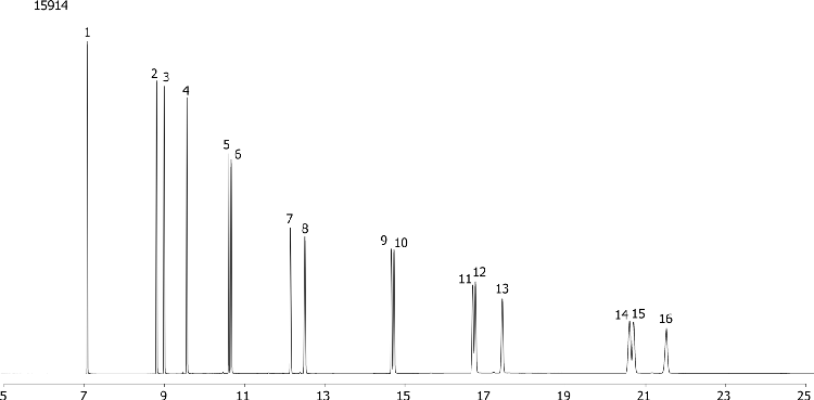 EPA 610 (Polynuclear Aromatic Hydrocarbons - PAHs) on ZB-5MS