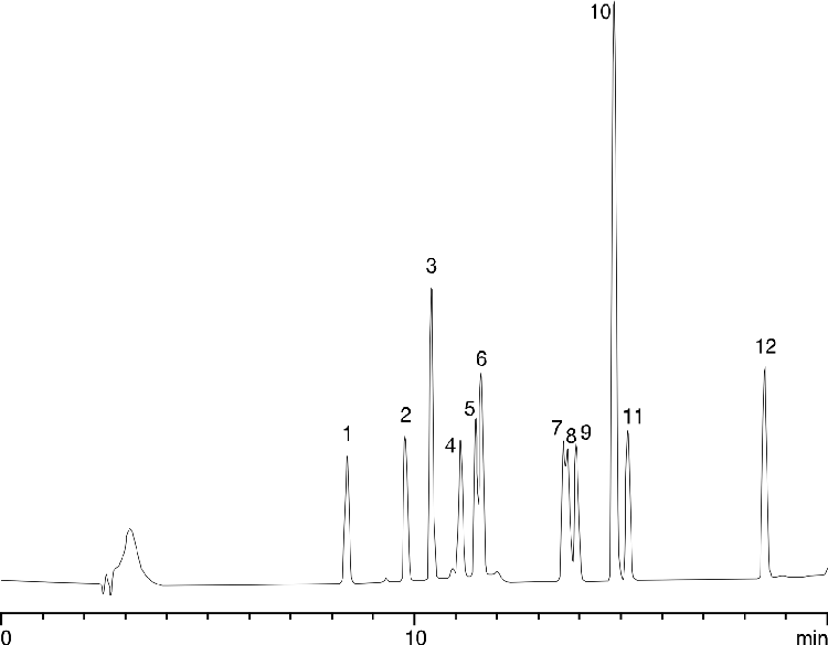Pesticides and Herbicides on Synergi Polar-RP