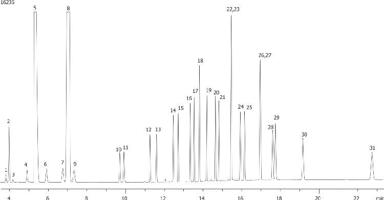 Industrial Chemicals: Esters on ZB-1