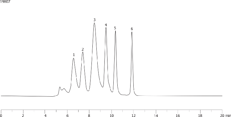 GFC Standard on BioSep-sSEC-3000 (AL0-3042)