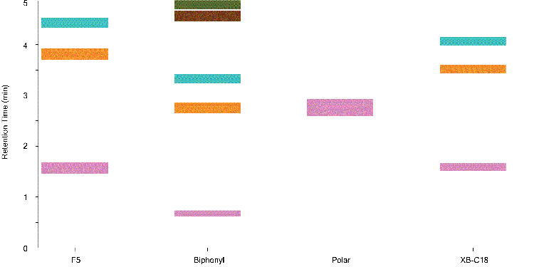 Micro-LC Phase Selectivity of Peptides