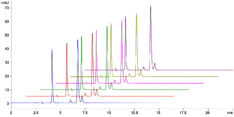 Fluconazole Sample Mix Overlay (6 injections) USP on Kinetex 5 µm C18 150 x 4.6 mm