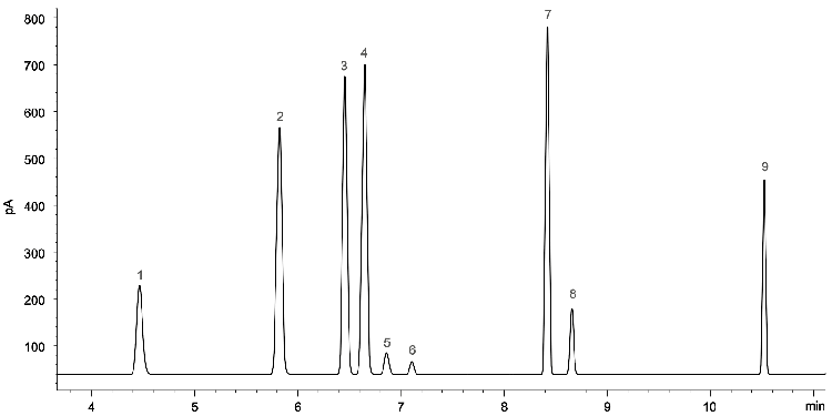 Separation of Residual Solvent Critical Pairs in Less than 15 min using Zebron ZB-624PLUS GC column (APP ID 24776)