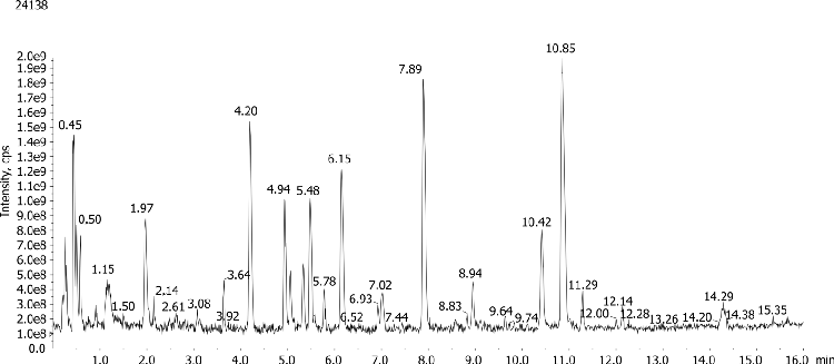 Apomyoglobin mapping using Luna Omega 1.6um PS C18 for Selectivity