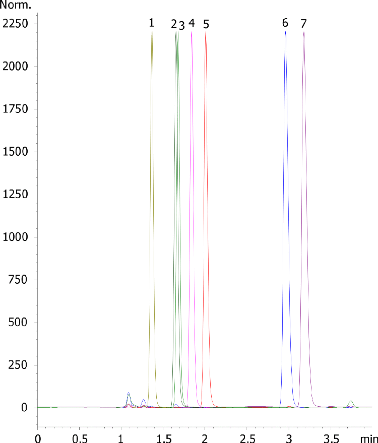 Organic Acid Standards on Kinetex F5
