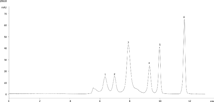 Yarra 3µm SEC-3000 Low Salt Buffer Competitive Comparisons