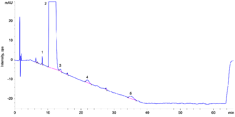 Lisinopril Ph. Eur. Reference Solution A+B+C+D on Kinetex 5 µm XB-C18 250 x 4.6 mm on Agilent 1100 LC/UV
