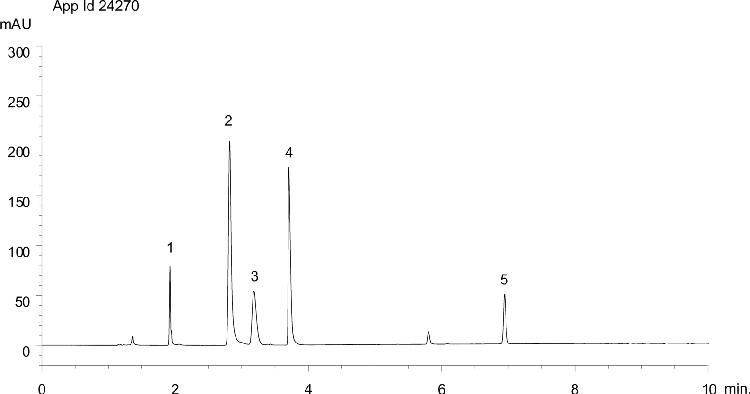 Water Soluble Vitamins on Kinetex 2.6u Polar 150x4.6mm