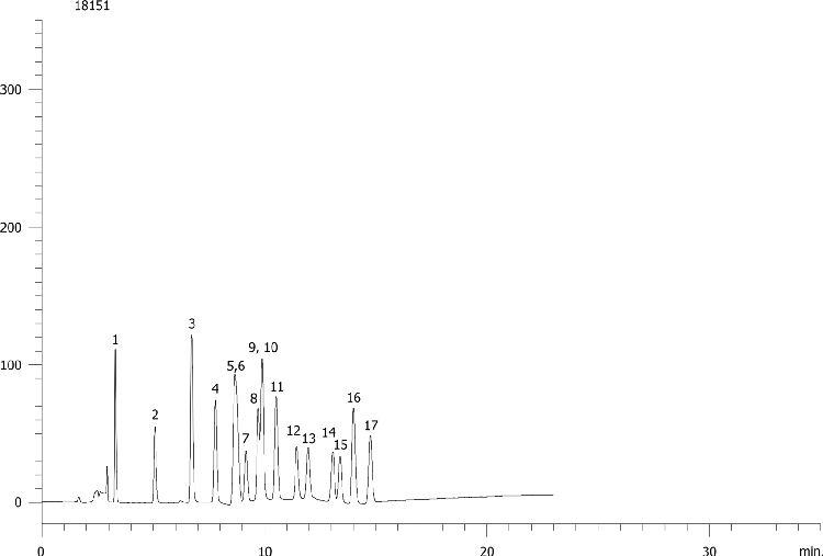 EPA Method 8330: Explosive Mix Using Synergi Hydro-RP