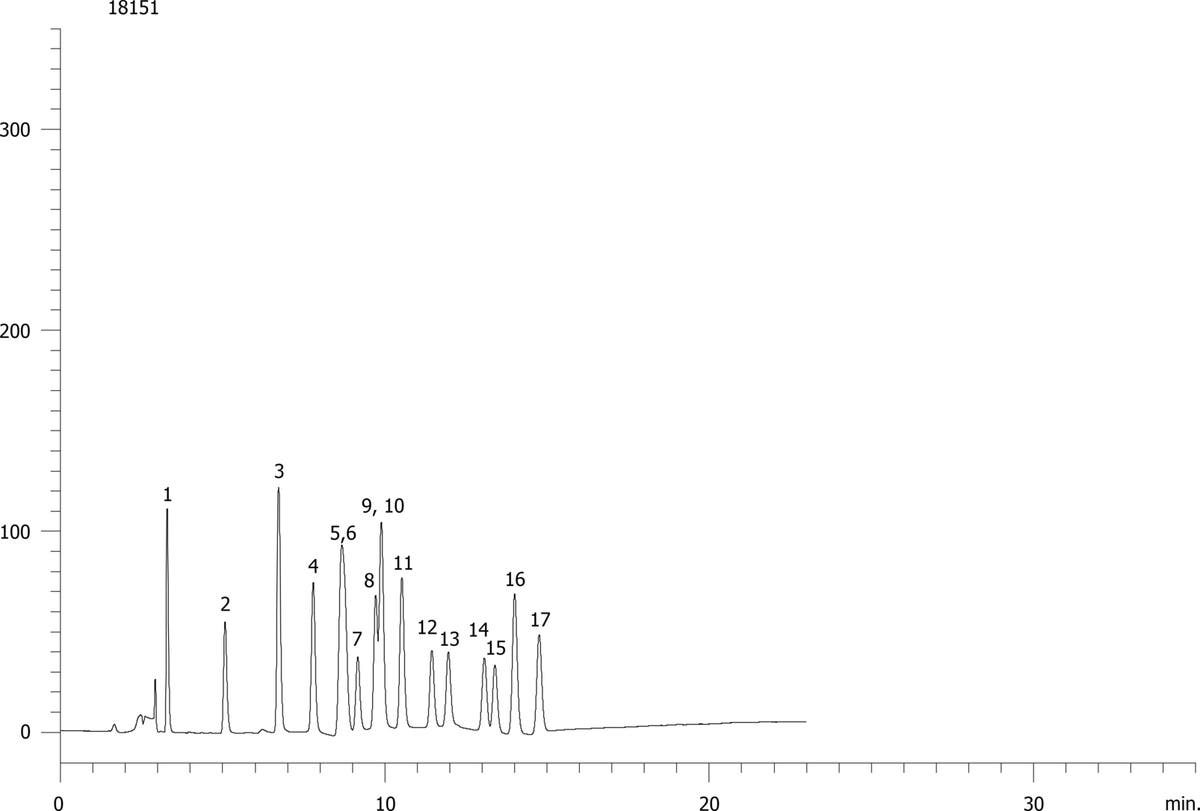 EPA Method 8330: Explosive Mix Using Synergi Hydro-RP
