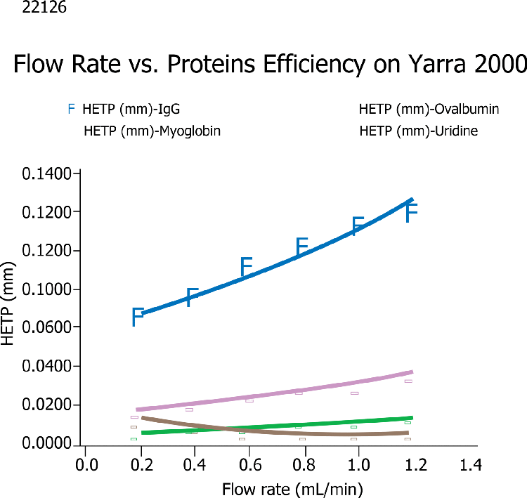 Yarra 3µm SEC-2000 Flow Rate Study van Deemter curve