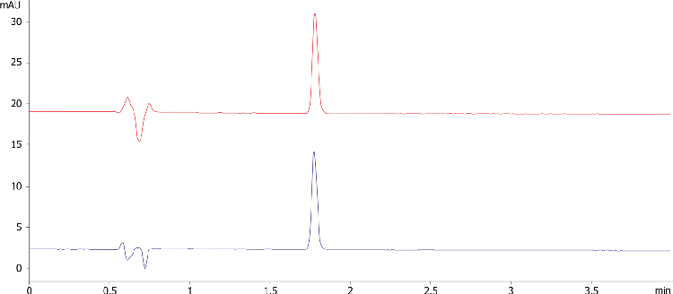 Ibuprofen Dissolution - Kinetex 5 µm C18 150x4.6mm