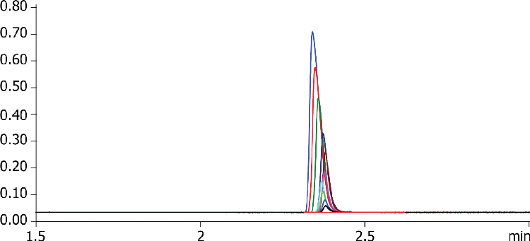 Amitriptyline gradient loading using Luna Omega 1.6u PS C18 50x2.1mm