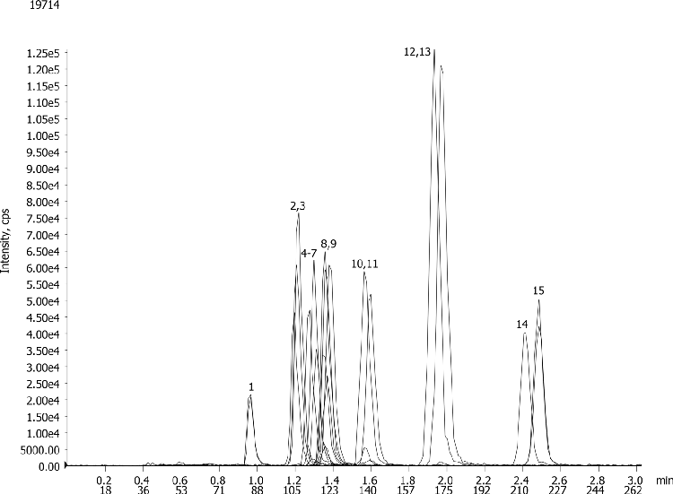 Benzodiazepines from urine using Strata-X-Drug N on a Kinetex C18 2.6µm, 50x2.1mm
