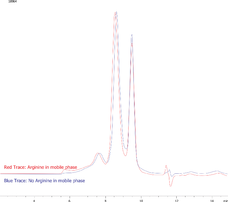 Albumin and IgG (2:3) ±Arginine on BioSep3000 (2)