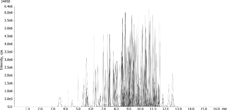Kale Extracted with RoQ on Kinetex Biphenyl by LCMS