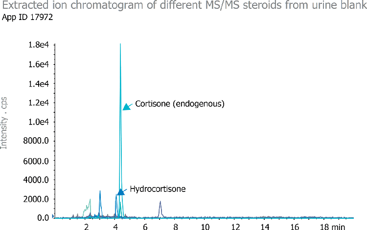 Steroids in a Blank Urine Sample on Gemini 5µm C18 150 x 3mm ID