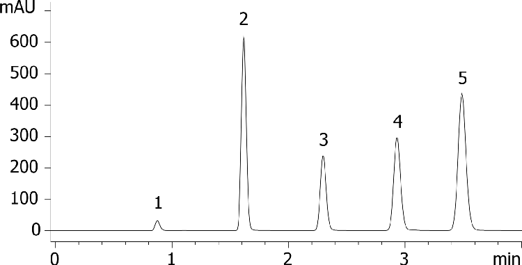 Prodigy Test Mix in ACN on Gemini-NX 5 um 150 x 4.6