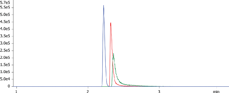 Insulin by LCMS using Luna Omega 1.6u PS C18 50x2.1mm