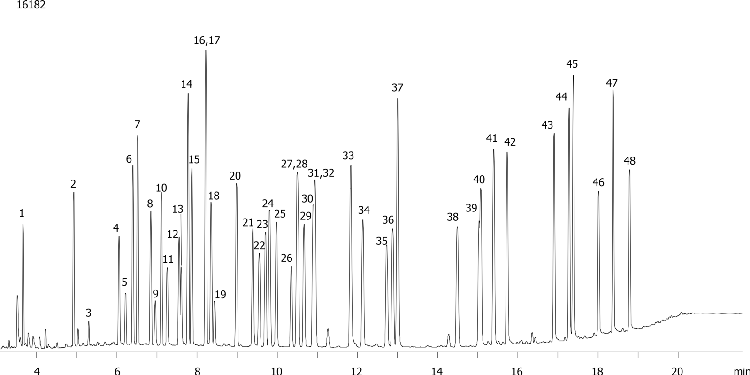 EPA 8141: Organophosphorous Pesticides on ZB-MR2