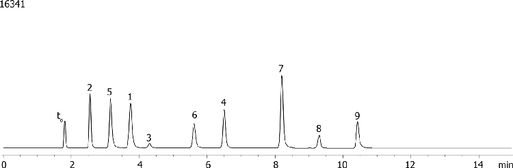 Batch to Batch comparison using Water-Soluble Vitamins: Luna 5µm HILIC, pH 4.7