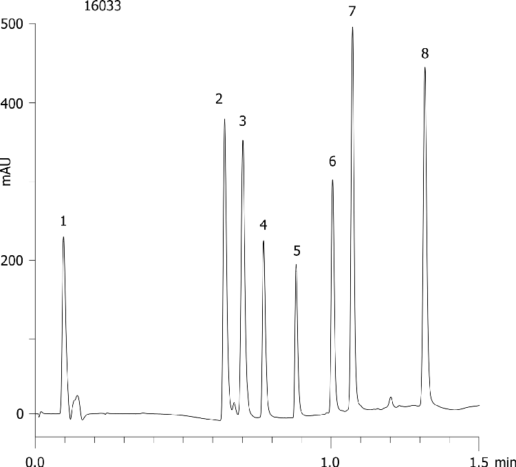 MercuryMS - Luna 3µm C18(2) 20 x 2.0mm for Acid, Base, Neutral