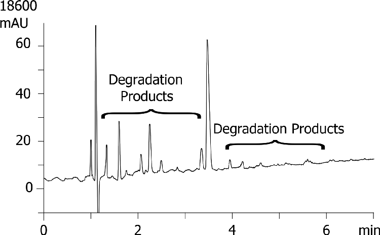 Ranitidine (Degraded) - Forced Degradation Stability by Kinetex 2.6µm C18 150 x 4.6mm ID