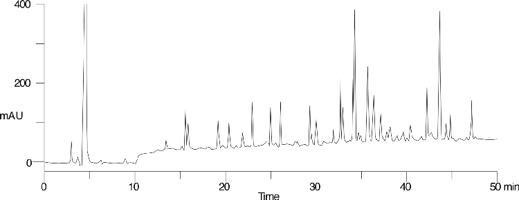 TFA Concentration Comparison (2) - Tryptic Digest of Beta-Lactoglobulin