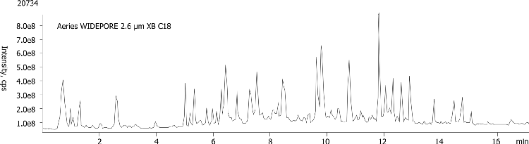 LC/MS Analysis of k-Casein Tryptic Digest with Aeris WIDEPORE 3.6u XB-C18