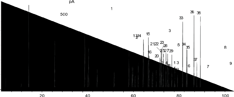Aromatics Marker Standards on ZB-DHA-PONA 100m x 0.25mm x 0.5um