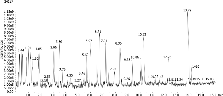 Apomyoglobin mapping using Luna Omega 1.6um Polar C18 for Selectivity