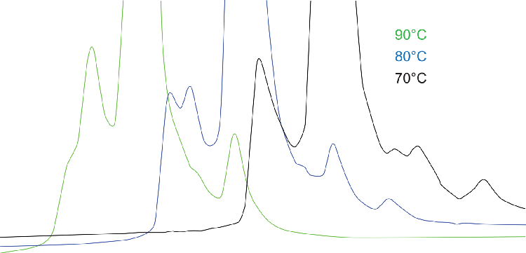 Reversed Phase Analysis of Reduced NIST mAb-Temperature Effect (Detailed Overlay of Heavy Chain)