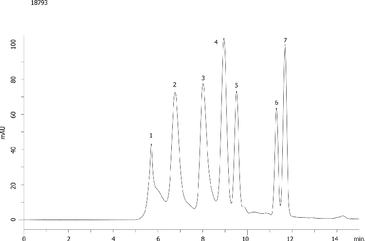 SecurityGuard Comparisons on BioSep SEC 3000 300 x 7.8mm With Cartridge