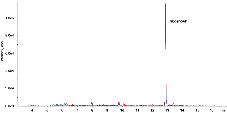 LC-MS/MS Pesticides ( Thiobencarb ) - RC Filter in Cumin Exacts for the comparison of with/without Filter Vial