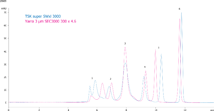 Overlay: Yarra 3µm SEC-3000 vs TSKgel 4µ Super SW3000 Low Salt Buffer Competitive Comparisons
