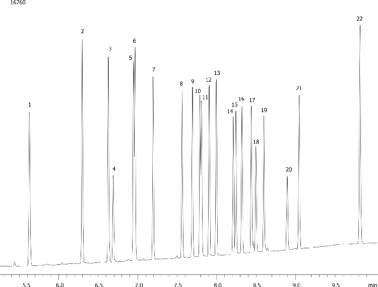 EPA Method 8081A on ZB-35 (Carrier Gas: Helium)