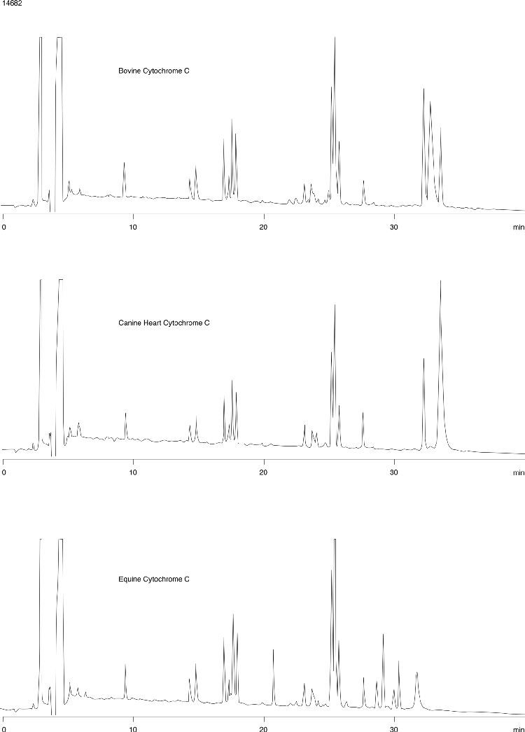 Tryptic Digests of three genetic variants of cytochrome c proteins on Jupiter Proteo LC column