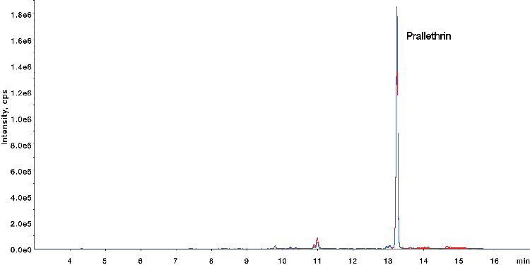 LC-MS/MS Pesticides ( Prallethrin ) - RC Filter in Cumin Exacts for the comparison of with/without Filter Vial
