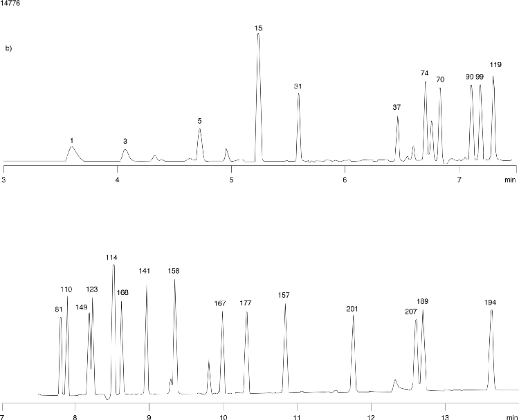 PCB Congener Analysis on ZB-1701 (Mix 2)
