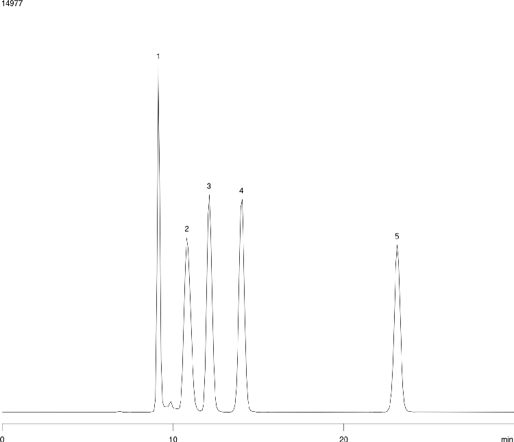 Sugar analysis using Rezex RCM