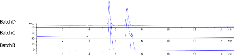 Lux i-Amylose-3 Separation for Flurbiprofen