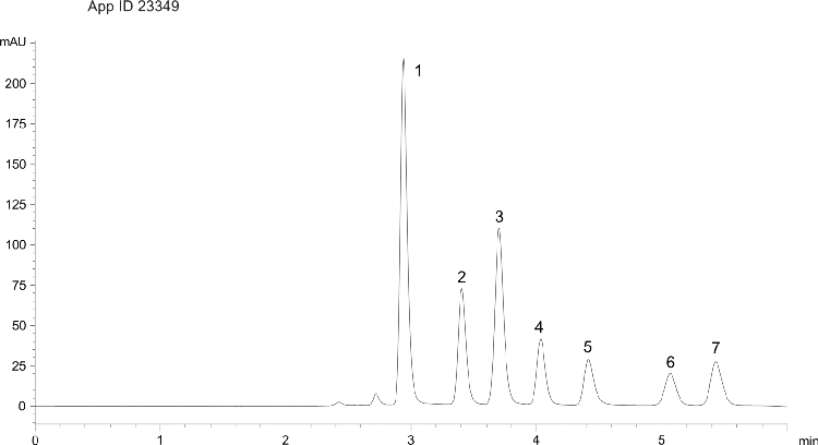 Fast Organic Acids Analysis in Wine - Cal 5