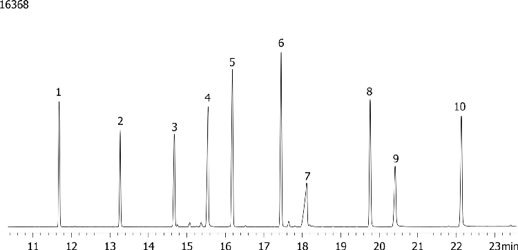 Nitrogen and Phosphorous Pesticides on ZB-5MS