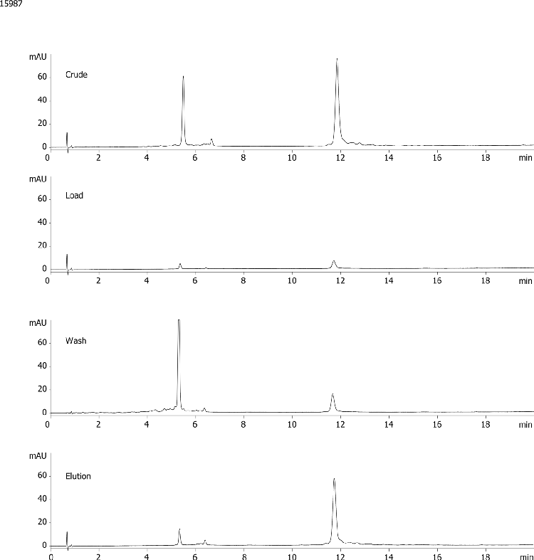 DNA / FAM-labeled DNA Cartridge Purification - Crude, Load, Wash, Elution Fractions